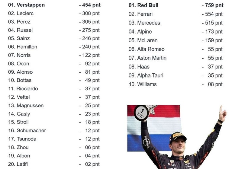 Eindstand F1 2022